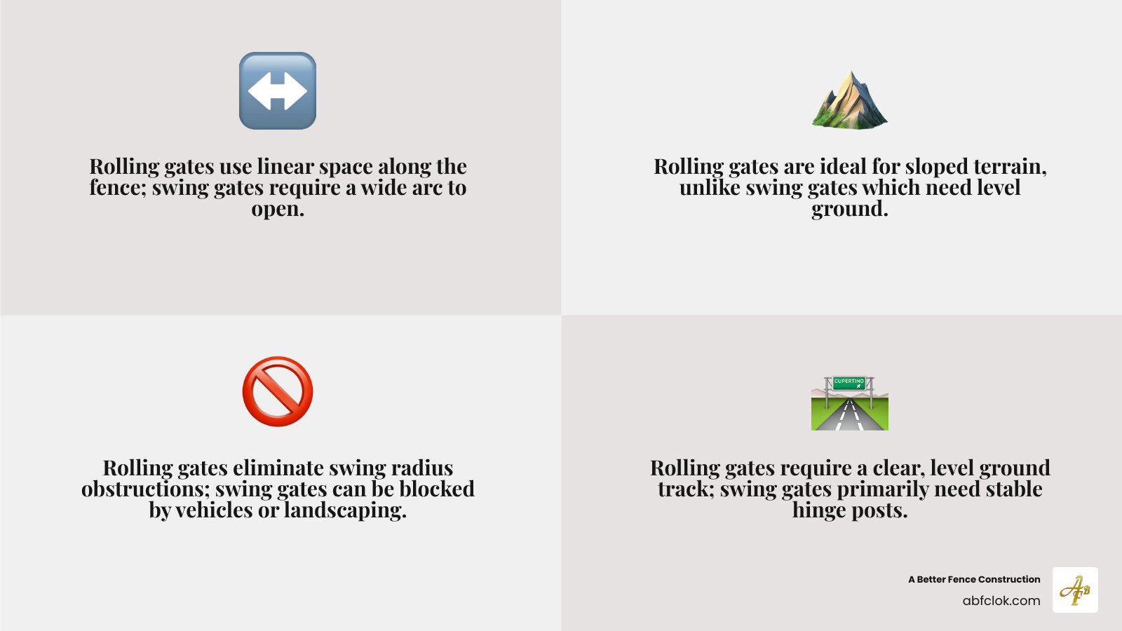 Infographic comparing rolling gate vs swing gate showing space requirements, installation surface needs, operational clearance, slope tolerance, and typical applications for each gate type - 16 ft chain link rolling gate infographic 4_facts_emoji_grey Infographic comparing rolling gate vs swing gate showing space requirements, installation surface needs, operational clearance, slope tolerance, and typical applications for each gate type - 16 ft chain link rolling gate infographic 4_facts_emoji_grey