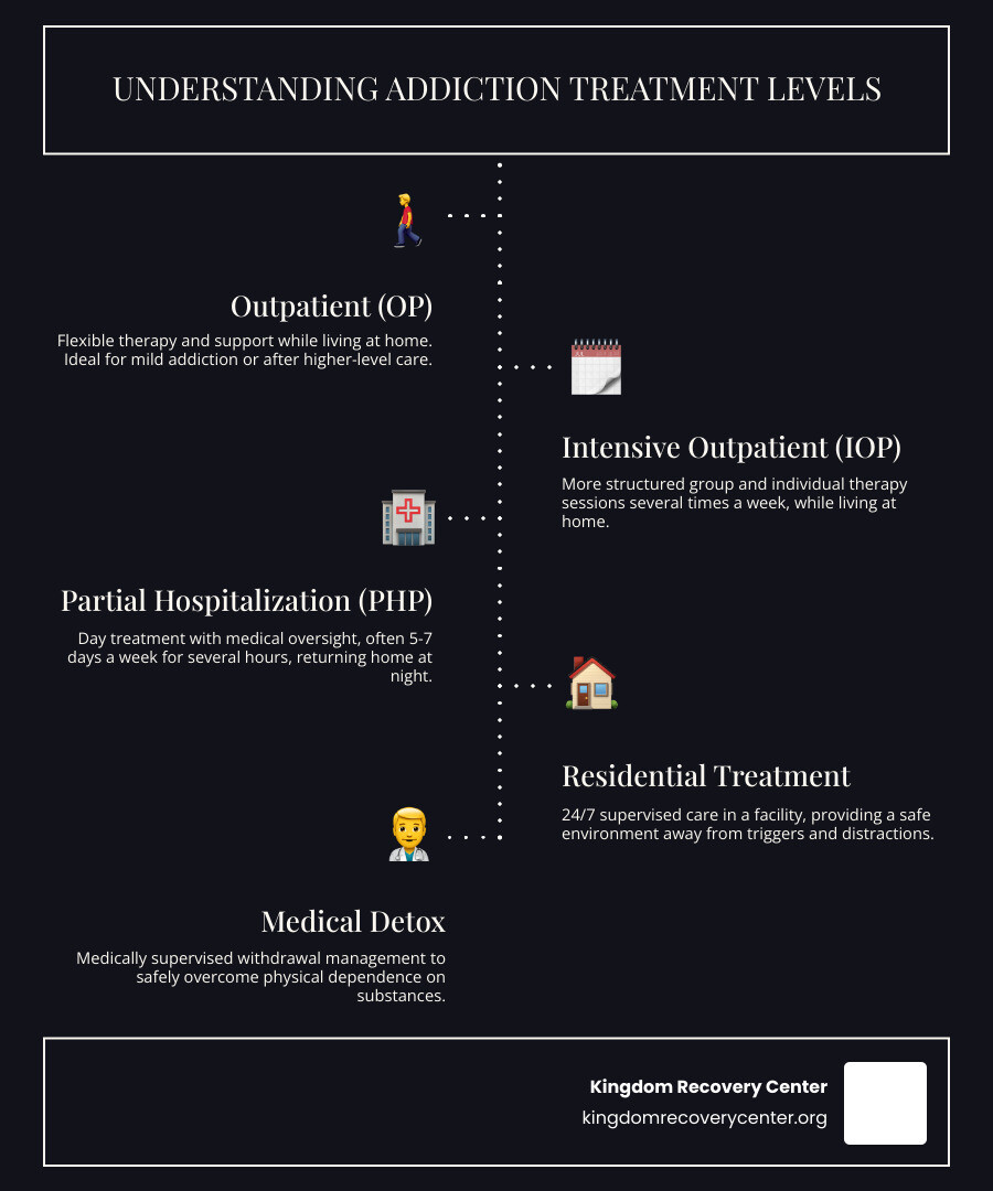Infographic showing the continuum of addiction care from detox through residential treatment, outpatient programs, and aftercare, with typical durations and key benefits of each level of care for individuals seeking drug rehab in Union County, TN - drug rehab union county tn infographic process-5-steps-informal