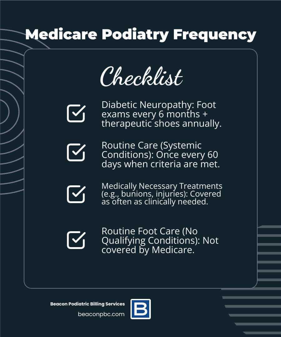 Infographic showing Medicare podiatry coverage frequency by condition type: Diabetic neuropathy patients eligible for foot exams every 6 months with therapeutic shoes annually; routine foot care with systemic conditions covered once per 60 days; medically necessary treatments for bunions, hammer toe, heel spurs covered as often as clinically needed with no frequency limits; routine foot care without qualifying conditions shown as not covered with red X - how often does medicare pay for podiatry infographic checklist-dark-blue