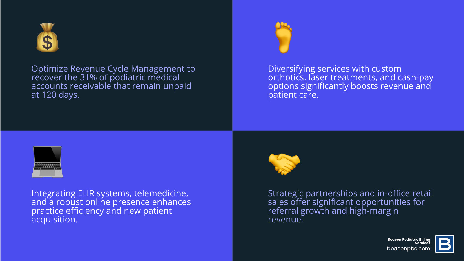 infographic showing four pillars of podiatry revenue growth: first pillar shows Revenue Cycle Management with billing codes and AR metrics; second pillar displays Service Expansion with icons for orthotics, laser treatments, and preventive care; third pillar illustrates Technology Integration with EHR systems, telemedicine, and patient portals; fourth pillar presents Strategic Partnerships showing connections between podiatrists, physical therapists, and other healthcare providers - Increase podiatry revenue infographic 4_facts_emoji_blue