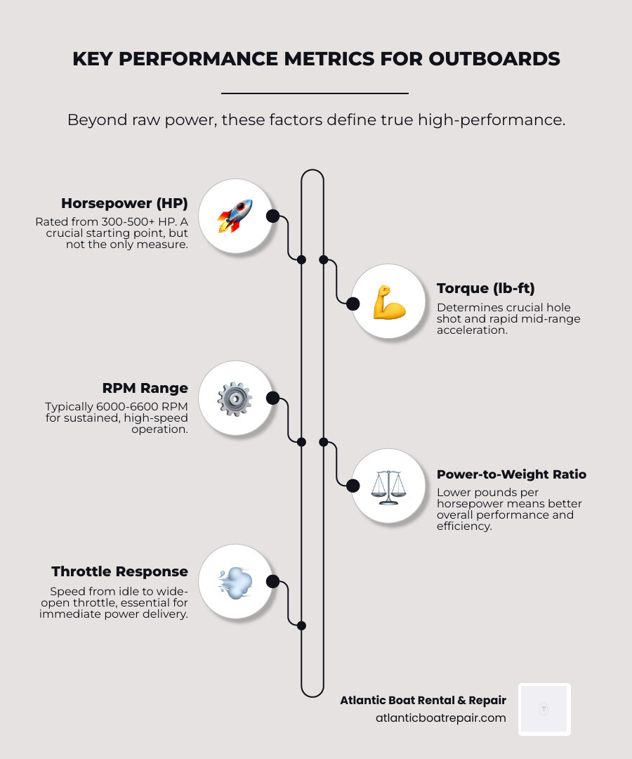 Infographic showing key high-performance outboard metrics: Horsepower (rated HP from 300-500+), Torque (measured in lb-ft, determines hole shot and acceleration), RPM Range (full throttle range typically 6000-6600 RPM for sustained high-speed operation), Power-to-Weight Ratio (pounds per horsepower, lower is better for performance), and Throttle Response (zero to wide-open throttle acceleration time) - High performance outboards infographic infographic-line-5-steps-elegant_beige
