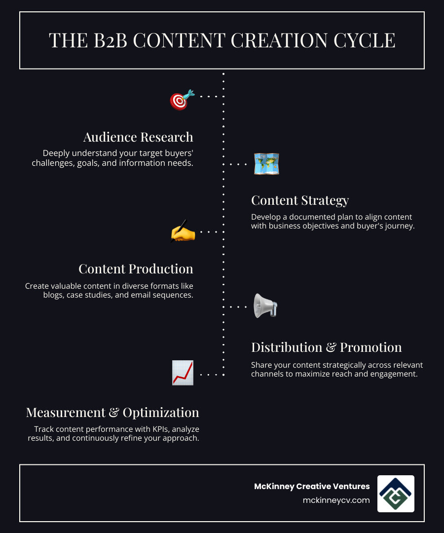 Infographic showing the core components of B2B content creation: audience research leading to content strategy, which feeds into content production across multiple formats (blog posts, case studies, email, social media), followed by distribution and promotion, and finally measurement and optimization in a continuous cycle - b2b content creation infographic infographic-line-5-steps-dark