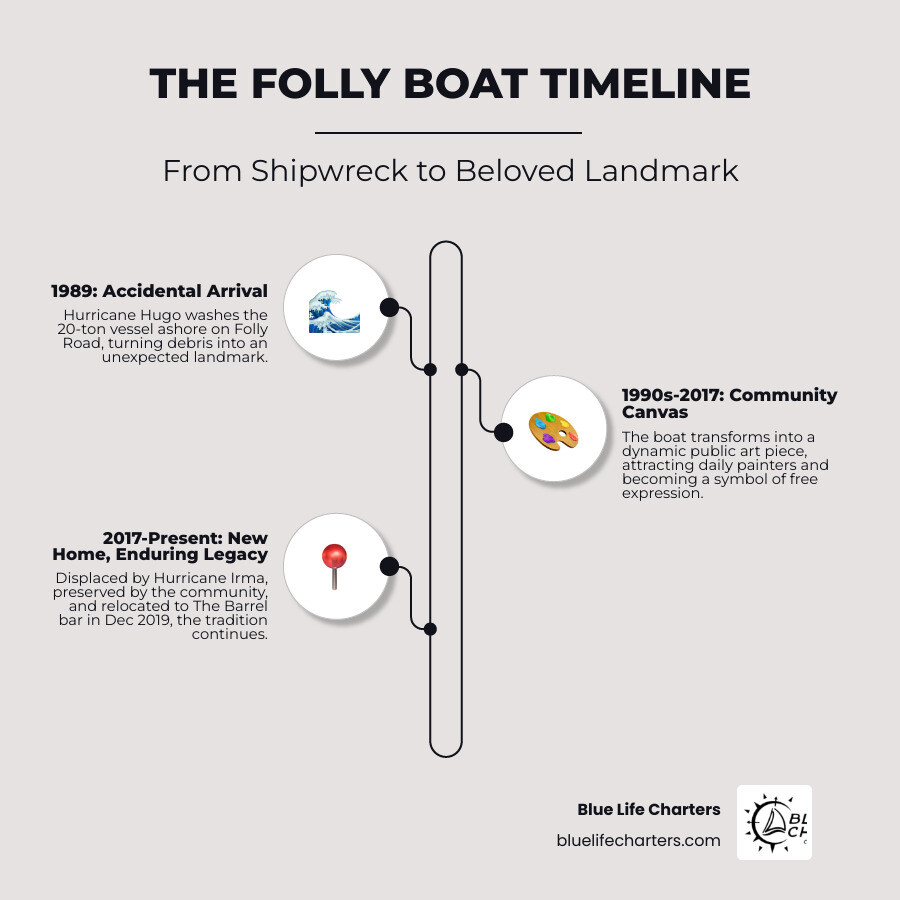 Infographic showing the Folly Beach boat timeline: 1989 Hurricane Hugo washes boat ashore on Folly Road, 1990s-2017 becomes community canvas with daily painting tradition, 2017 Hurricane Irma displaces boat to private dock, 2017-2019 preservation efforts and regulatory challenges, December 2019 moved to current location at The Barrel bar, 2020-present continues as painted landmark - Folly Beach boat infographic infographic-line-3-steps-elegant_beige Infographic showing the Folly Beach boat timeline: 1989 Hurricane Hugo washes boat ashore on Folly Road, 1990s-2017 becomes community canvas with daily painting tradition, 2017 Hurricane Irma displaces boat to private dock, 2017-2019 preservation efforts and regulatory challenges, December 2019 moved to current location at The Barrel bar, 2020-present continues as painted landmark - Folly Beach boat infographic infographic-line-3-steps-elegant_beige