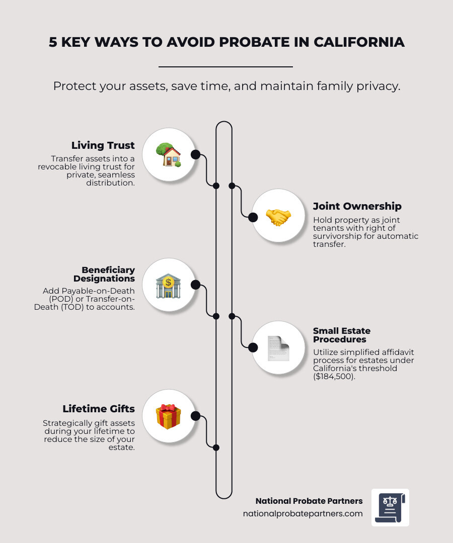 infographic showing five paths assets can take to avoid probate in California: through a living trust with successor trustee distribution, joint ownership automatic transfer, beneficiary designations direct payment, small estate affidavit for estates under $184,500, and lifetime gifts reducing estate size - avoid probate ca infographic infographic-line-5-steps-elegant_beige