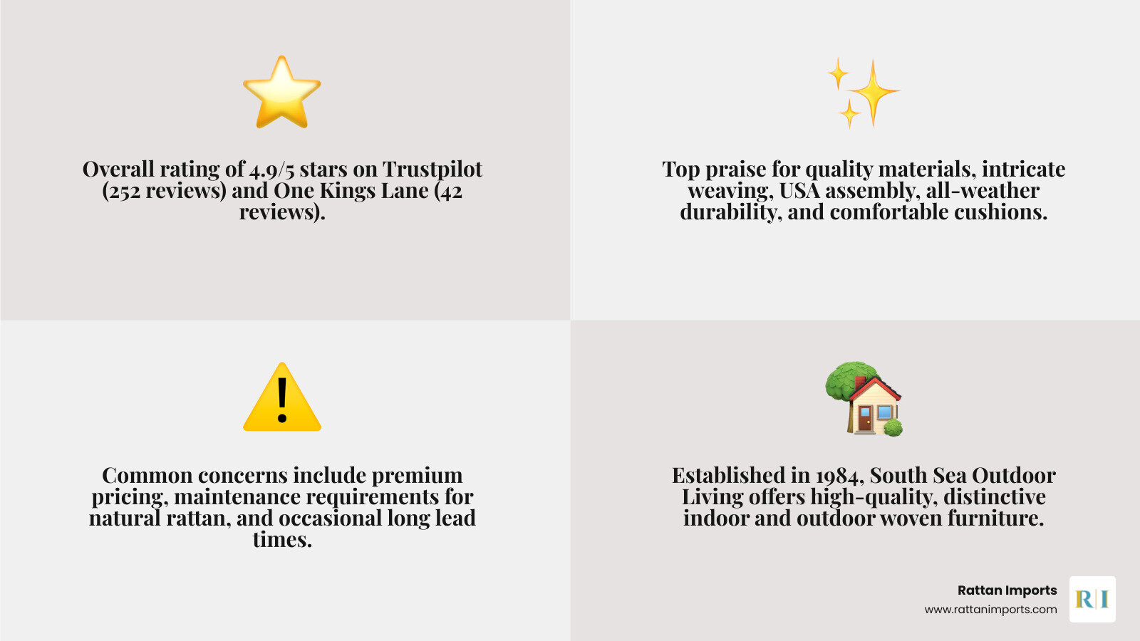 Infographic showing South Sea Rattan review statistics: 4.9/5 rating on Trustpilot with 252 reviews, top praised features include quality craftsmanship and USA assembly, brand established in 1984, offers both indoor and outdoor collections - South Sea Rattan reviews infographic 4_facts_emoji_grey