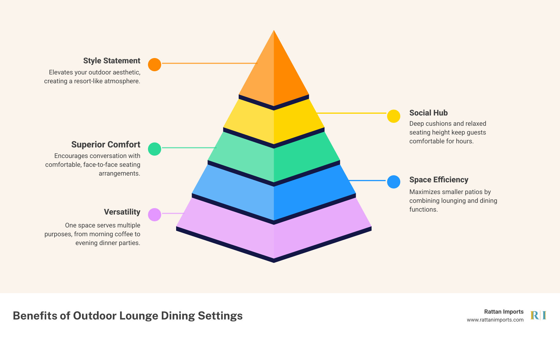 Infographic showing the benefits of outdoor lounge dining settings: 1. Versatility - one space serves multiple purposes from morning coffee to evening dinner parties. 2. Space Efficiency - maximizes smaller patios by eliminating the need for separate lounge and dining areas. 3. Superior Comfort - deep cushions and relaxed seating height keep guests comfortable for hours. 4. Social Hub - encourages conversation with face-to-face seating arrangements. 5. Style Statement - creates a resort-like atmosphere that elevates your outdoor aesthetic. - outdoor lounge dining setting infographic pyramid-hierarchy-5-steps