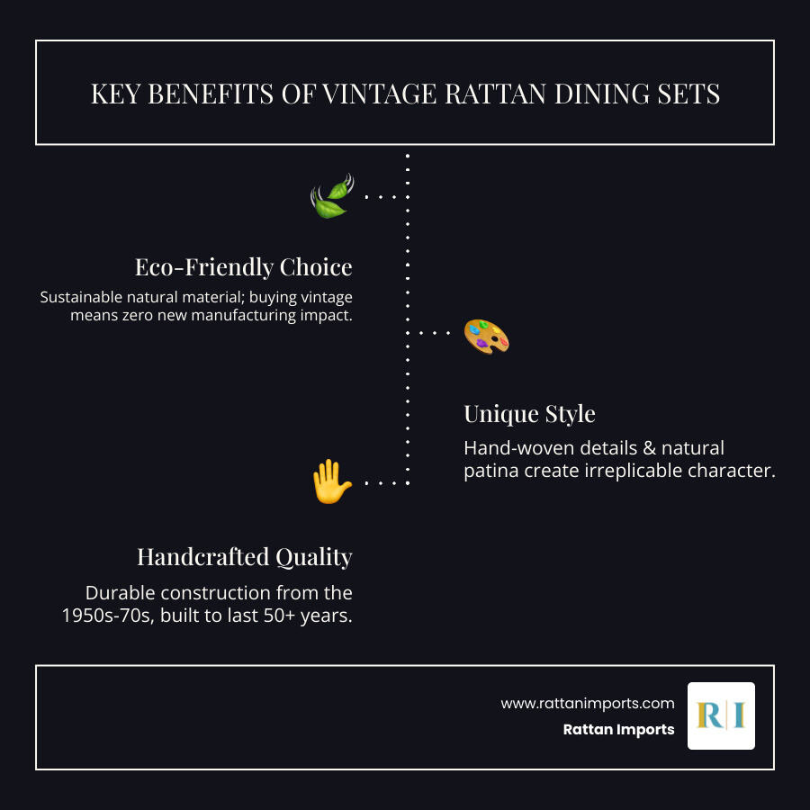 Infographic showing three main advantages of vintage rattan dining sets: 1) Eco-Friendly with icon of leaves and recycling symbol showing sustainable natural material and zero new manufacturing impact, 2) Unique Style with icon of artist palette showing hand-woven craftsmanship, natural patina, and irreplicable character, 3) Handcrafted Quality with icon of hands weaving showing durable construction from 1950s-1970s era that lasts 50+ years - vintage rattan dining set infographic infographic-line-3-steps-dark