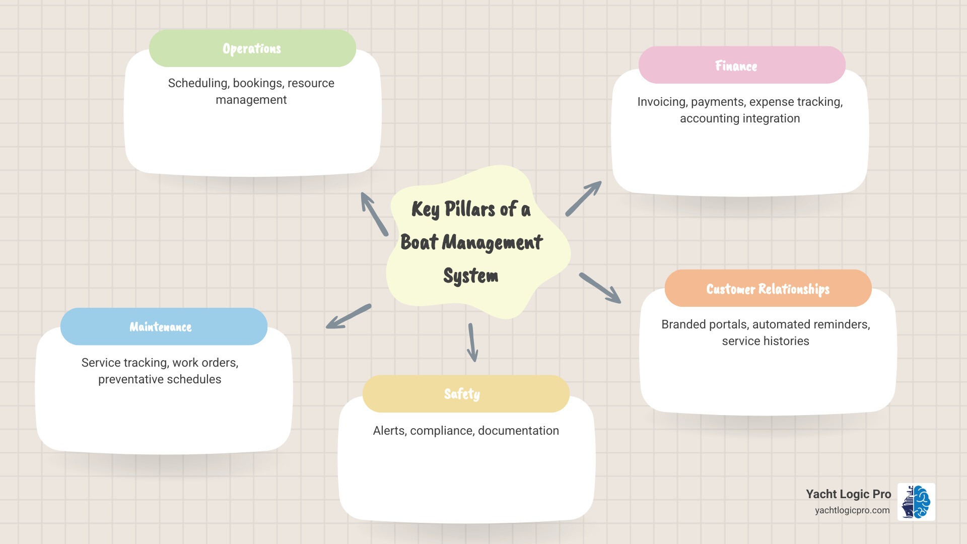Infographic showing the four key pillars of a boat management system: Operations (scheduling, bookings, resource management), Maintenance (service tracking, work orders, preventative schedules), Safety (alerts, compliance, documentation), and Finance (invoicing, payments, expense tracking, accounting integration) - boat management system infographic mindmap-5-items