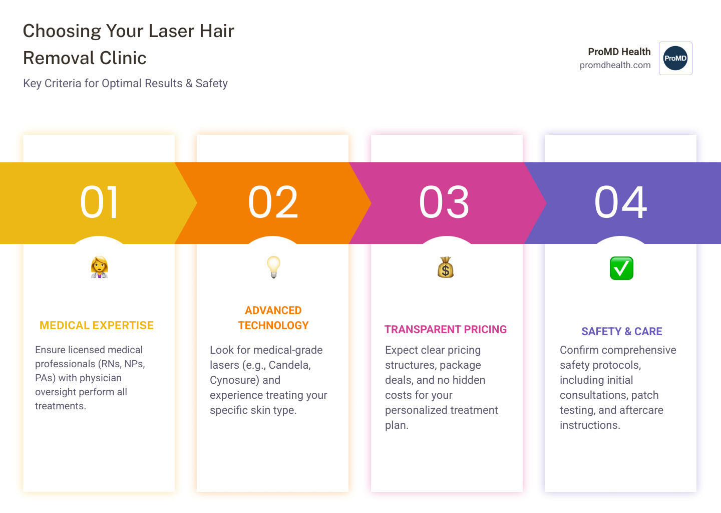 infographic showing laser hair removal selection criteria: qualified medical staff with board certification, advanced FDA-approved laser technology options, customized treatment plans based on Fitzpatrick skin type, transparent pricing with package options, comprehensive consultation and aftercare protocols, positive patient reviews and before-after documentation - Laser hair removal clinic infographic pillar-4-steps infographic showing laser hair removal selection criteria: qualified medical staff with board certification, advanced FDA-approved laser technology options, customized treatment plans based on Fitzpatrick skin type, transparent pricing with package options, comprehensive consultation and aftercare protocols, positive patient reviews and before-after documentation - Laser hair removal clinic infographic pillar-4-steps
