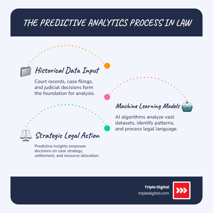 Infographic showing the predictive analytics process: Historical Legal Data (court records, case filings, judicial decisions) flows into Machine Learning Models (pattern recognition, statistical analysis, NLP processing), which generates Predictive Insights (success probabilities, cost estimates, risk assessments), leading to Strategic Legal Action (settlement decisions, resource allocation, case strategy) - Predictive analytics legal infographic infographic-line-3-steps-blues-accent_colors