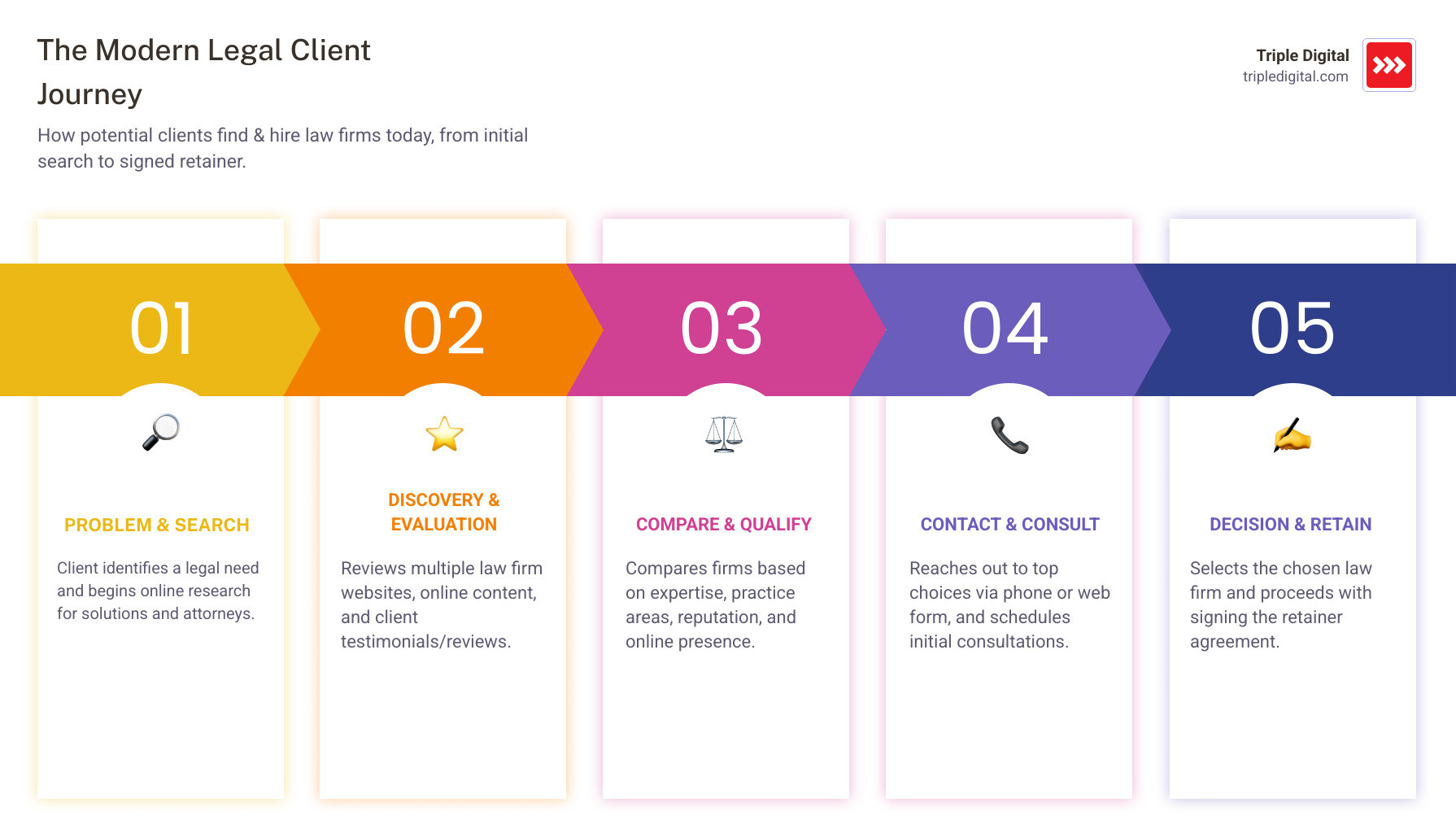 Infographic showing the modern legal client's journey: 1. Client has legal problem, 2. Searches online for solutions/lawyers, 3. Reviews multiple law firm websites and online reviews, 4. Compares options and expertise, 5. Contacts top choices via phone/form, 6. Schedules consultation, 7. Signs retainer with chosen firm. Each step includes digital touchpoints like search results, website UX, testimonials, and intake systems. - Law firm marketing partner infographic pillar-5-steps Infographic showing the modern legal client's journey: 1. Client has legal problem, 2. Searches online for solutions/lawyers, 3. Reviews multiple law firm websites and online reviews, 4. Compares options and expertise, 5. Contacts top choices via phone/form, 6. Schedules consultation, 7. Signs retainer with chosen firm. Each step includes digital touchpoints like search results, website UX, testimonials, and intake systems. - Law firm marketing partner infographic pillar-5-steps