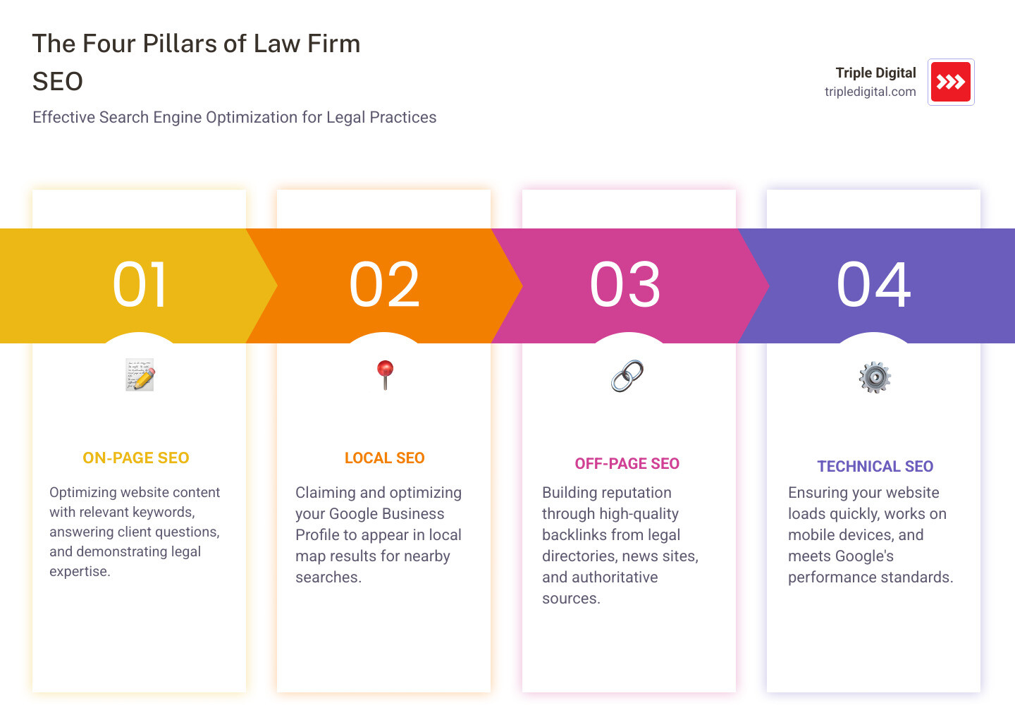 infographic showing the four pillars of law firm SEO: On-Page Optimization with content and keywords, Local SEO with Google Business Profile and reviews, Off-Page SEO with backlinks and citations, and Technical SEO with site speed and mobile optimization - search engine optimization for law firms infographic pillar-4-steps