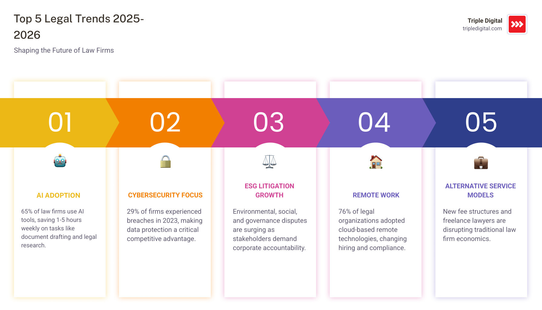 infographic showing five key legal trends for 2025-2026: AI adoption statistics showing 65% of firms save 1-5 hours weekly, cybersecurity breach rates at 29%, ESG litigation growth drivers, remote work cloud adoption at 76%, and the $37 billion legal tech market size with visual icons for each trend - current legal trends infographic pillar-5-steps