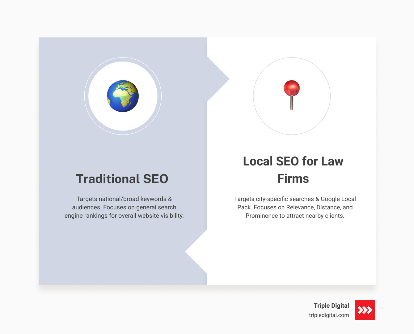 infographic showing the differences between traditional SEO and local SEO for lawyers, with traditional SEO targeting national keywords and broad audiences versus local SEO targeting city-specific searches and the Google Local Pack - local seo for law firm infographic comparison-2-items-formal infographic showing the differences between traditional SEO and local SEO for lawyers, with traditional SEO targeting national keywords and broad audiences versus local SEO targeting city-specific searches and the Google Local Pack - local seo for law firm infographic comparison-2-items-formal