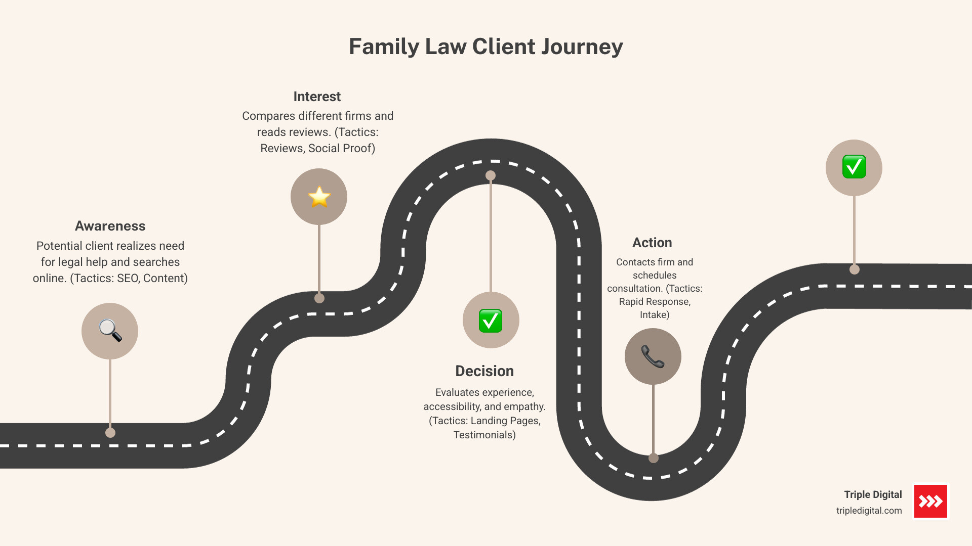 Infographic showing the family law client journey with four stages: Awareness (potential client realizes they need legal help and searches online), Interest (compares different firms and reads reviews), Decision (evaluates experience, accessibility, and empathy), and Action (contacts firm and schedules consultation). Each stage includes key marketing tactics like SEO and content for awareness, reviews and social proof for interest, landing pages and testimonials for decision, and rapid response intake for action. - family law lead generation infographic roadmap-5-steps Infographic showing the family law client journey with four stages: Awareness (potential client realizes they need legal help and searches online), Interest (compares different firms and reads reviews), Decision (evaluates experience, accessibility, and empathy), and Action (contacts firm and schedules consultation). Each stage includes key marketing tactics like SEO and content for awareness, reviews and social proof for interest, landing pages and testimonials for decision, and rapid response intake for action. - family law lead generation infographic roadmap-5-steps