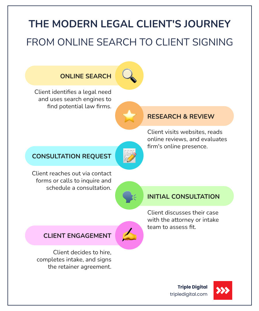 Infographic showing the modern legal client journey: starts with online search, moves through website visit and review reading, progresses to consultation request, then consultation call, and ends with client signing. Each stage shows key touchpoints including search engines, social media, review sites, contact forms, intake process, and CRM tracking. - legal case leads infographic infographic-line-5-steps-colors Infographic showing the modern legal client journey: starts with online search, moves through website visit and review reading, progresses to consultation request, then consultation call, and ends with client signing. Each stage shows key touchpoints including search engines, social media, review sites, contact forms, intake process, and CRM tracking. - legal case leads infographic infographic-line-5-steps-colors