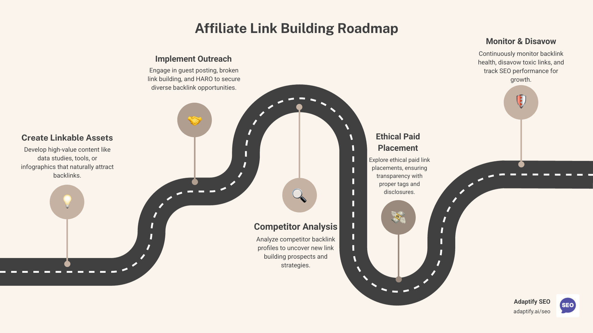 Infographic showing the link building process for affiliate sites: starting with content creation (linkable assets like data studies, tools, infographics), followed by outreach strategies (guest posting, broken link building, HARO), competitor analysis to find opportunities, ethical paid link placement with proper tags, ongoing monitoring and disavowing toxic links, resulting in higher rankings and organic traffic growth - link building for affiliate sites infographic