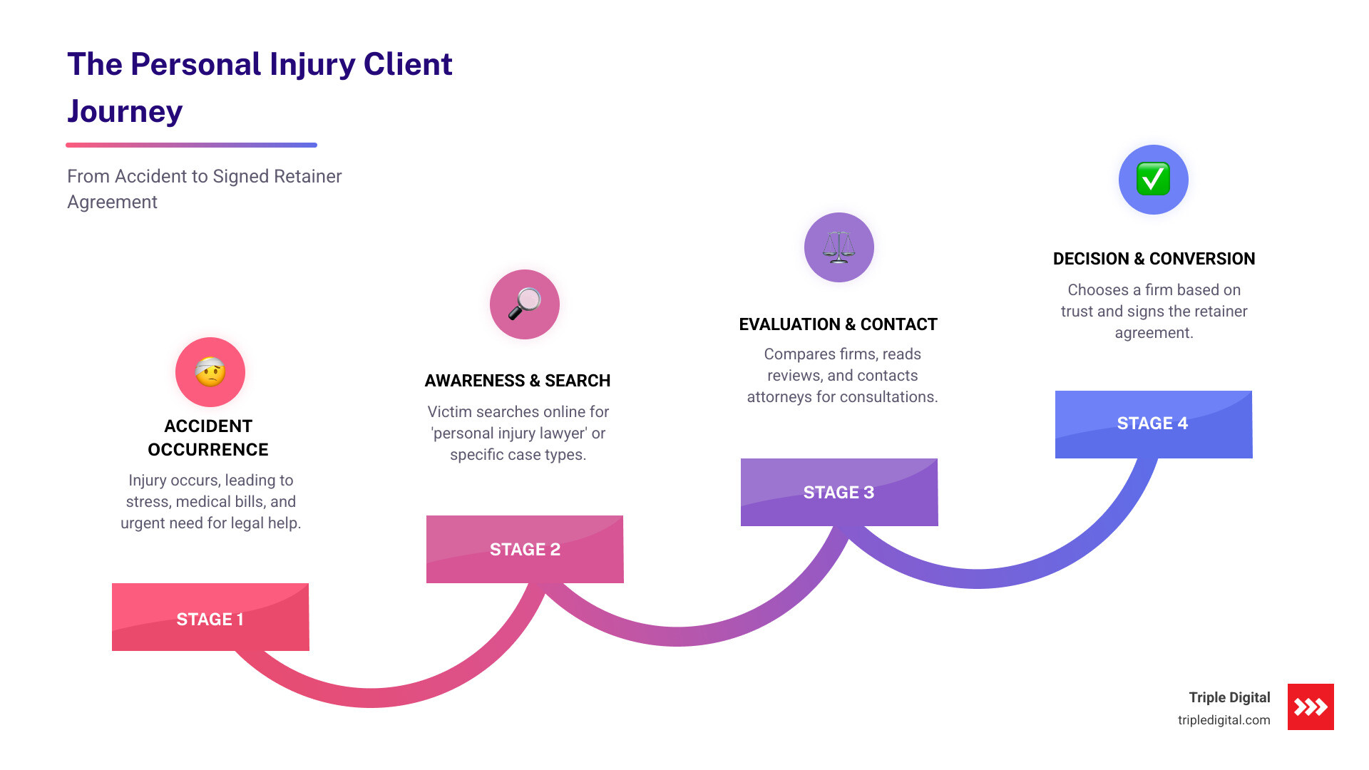 Infographic explaining the personal injury client journey from accident occurrence through awareness stage (online search), evaluation stage (comparing firms), decision stage (contacting attorney), and conversion stage (signing retainer agreement), with key touchpoints and conversion factors at each stage - lead generation for personal injury lawyer infographic step-infographic-4-steps Infographic explaining the personal injury client journey from accident occurrence through awareness stage (online search), evaluation stage (comparing firms), decision stage (contacting attorney), and conversion stage (signing retainer agreement), with key touchpoints and conversion factors at each stage - lead generation for personal injury lawyer infographic step-infographic-4-steps
