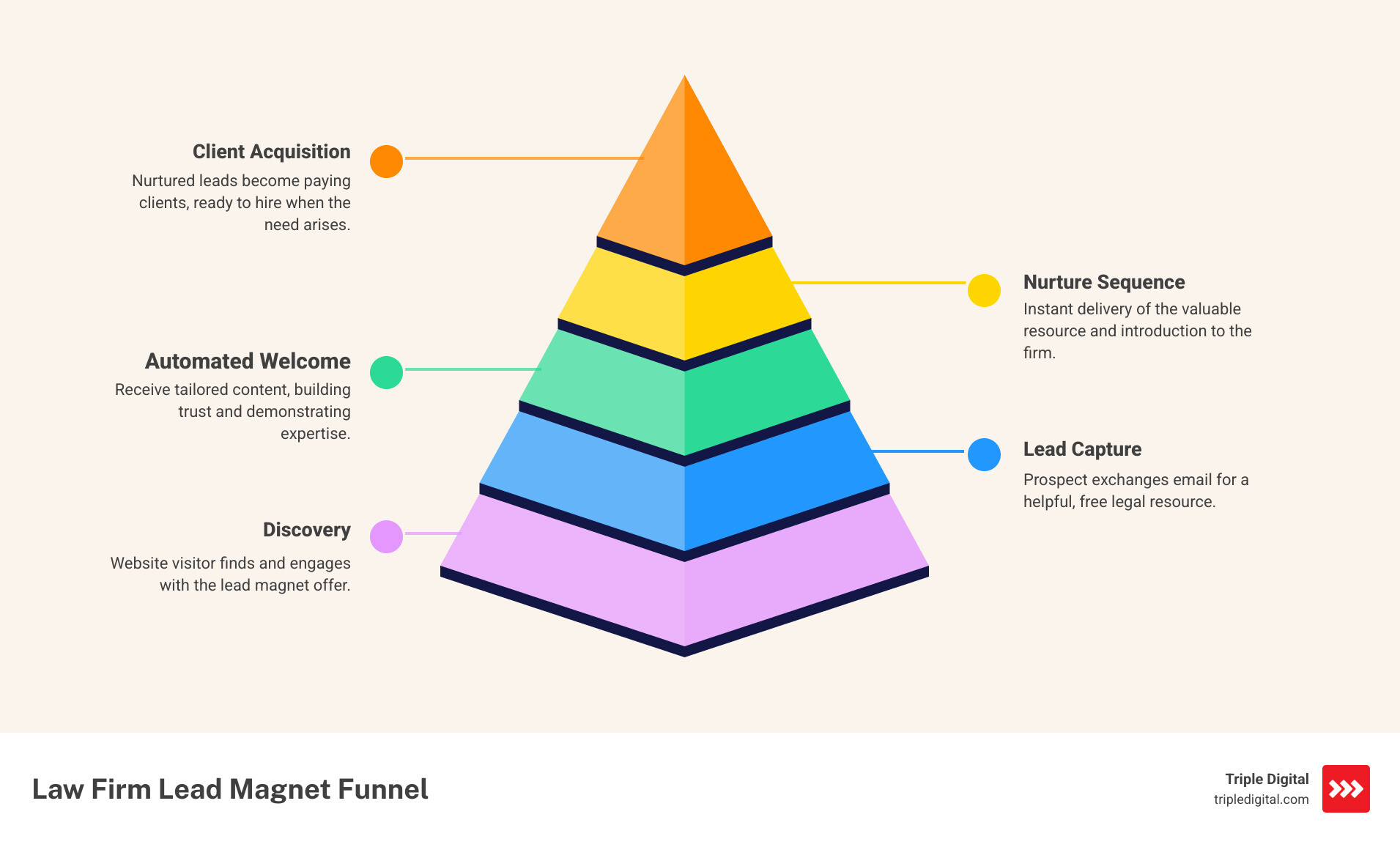 Infographic showing the law firm lead magnet funnel: Website visitor discovers lead magnet offer → Exchanges email for valuable resource → Receives automated welcome email → Enters nurture sequence with helpful content → Eventually books consultation when ready to hire - Law firm lead magnets infographic pyramid-hierarchy-5-steps