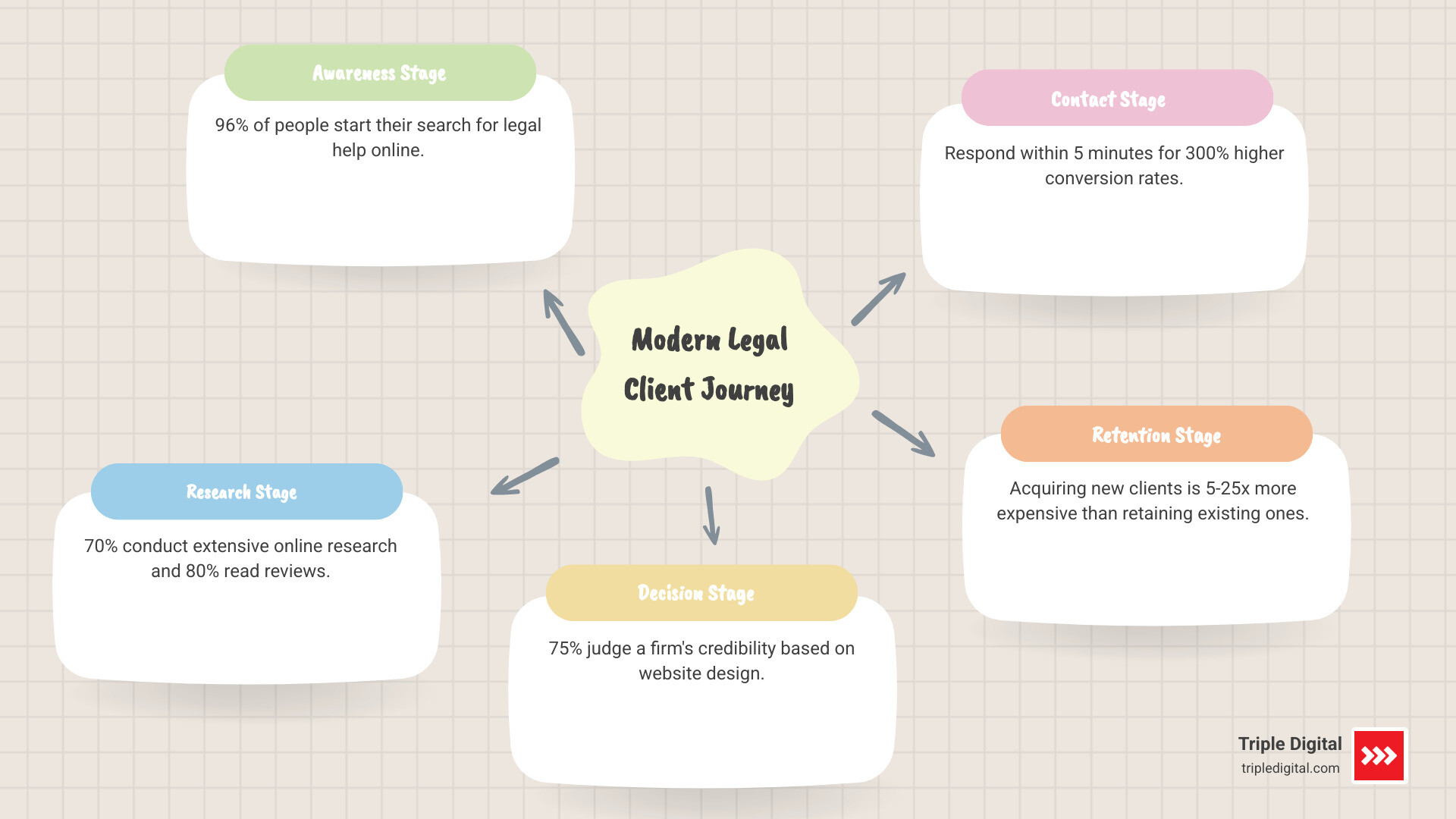 Infographic showing the modern legal client journey: Awareness stage (96% start with online search), Research stage (70% conduct extensive online research, 80% read reviews), Decision stage (78% of leads go to first responder, 75% judge credibility by website design), Contact stage (respond within 5 minutes for 300% higher conversion), and Retention stage (existing clients cost 5-25x less to keep than acquiring new ones) - legal client acquisition infographic mindmap-5-items Infographic showing the modern legal client journey: Awareness stage (96% start with online search), Research stage (70% conduct extensive online research, 80% read reviews), Decision stage (78% of leads go to first responder, 75% judge credibility by website design), Contact stage (respond within 5 minutes for 300% higher conversion), and Retention stage (existing clients cost 5-25x less to keep than acquiring new ones) - legal client acquisition infographic mindmap-5-items