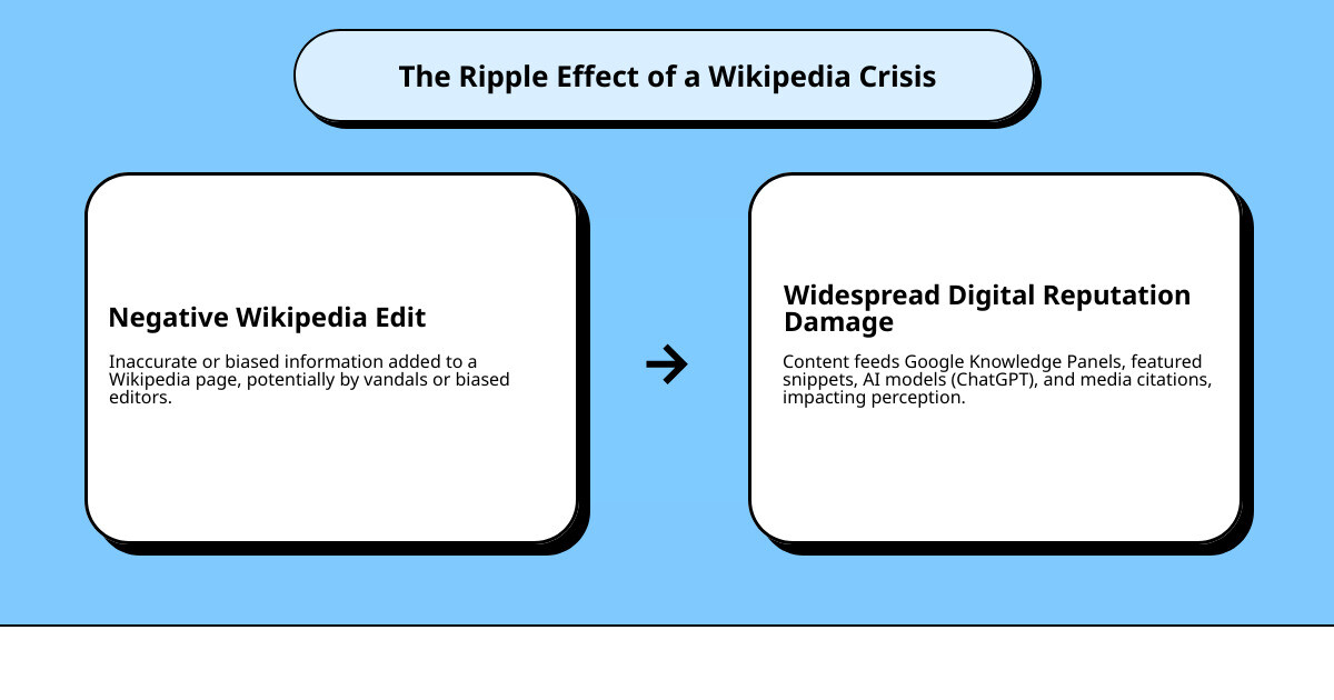 infographic showing the ripple effect of a Wikipedia crisis: Wikipedia edit leads to Google Knowledge Panel update, AI chatbot misinformation, featured snippet change, and media citations - Crisis SEO for Wikipedia infographic cause_effect_text