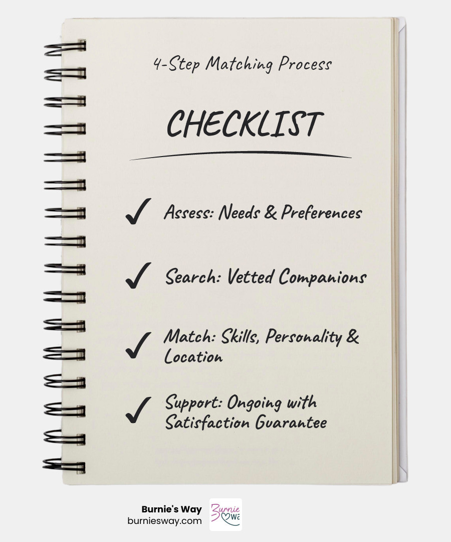 infographic showing 4-step caregiver matching process: Step 1 - Assess needs and preferences through consultation; Step 2 - Search vetted companion database using matching criteria; Step 3 - Match based on skills, personality, location, and availability; Step 4 - Provide ongoing support with satisfaction guarantee and team backup - caregiver matching service infographic checklist-notebook infographic showing 4-step caregiver matching process: Step 1 - Assess needs and preferences through consultation; Step 2 - Search vetted companion database using matching criteria; Step 3 - Match based on skills, personality, location, and availability; Step 4 - Provide ongoing support with satisfaction guarantee and team backup - caregiver matching service infographic checklist-notebook