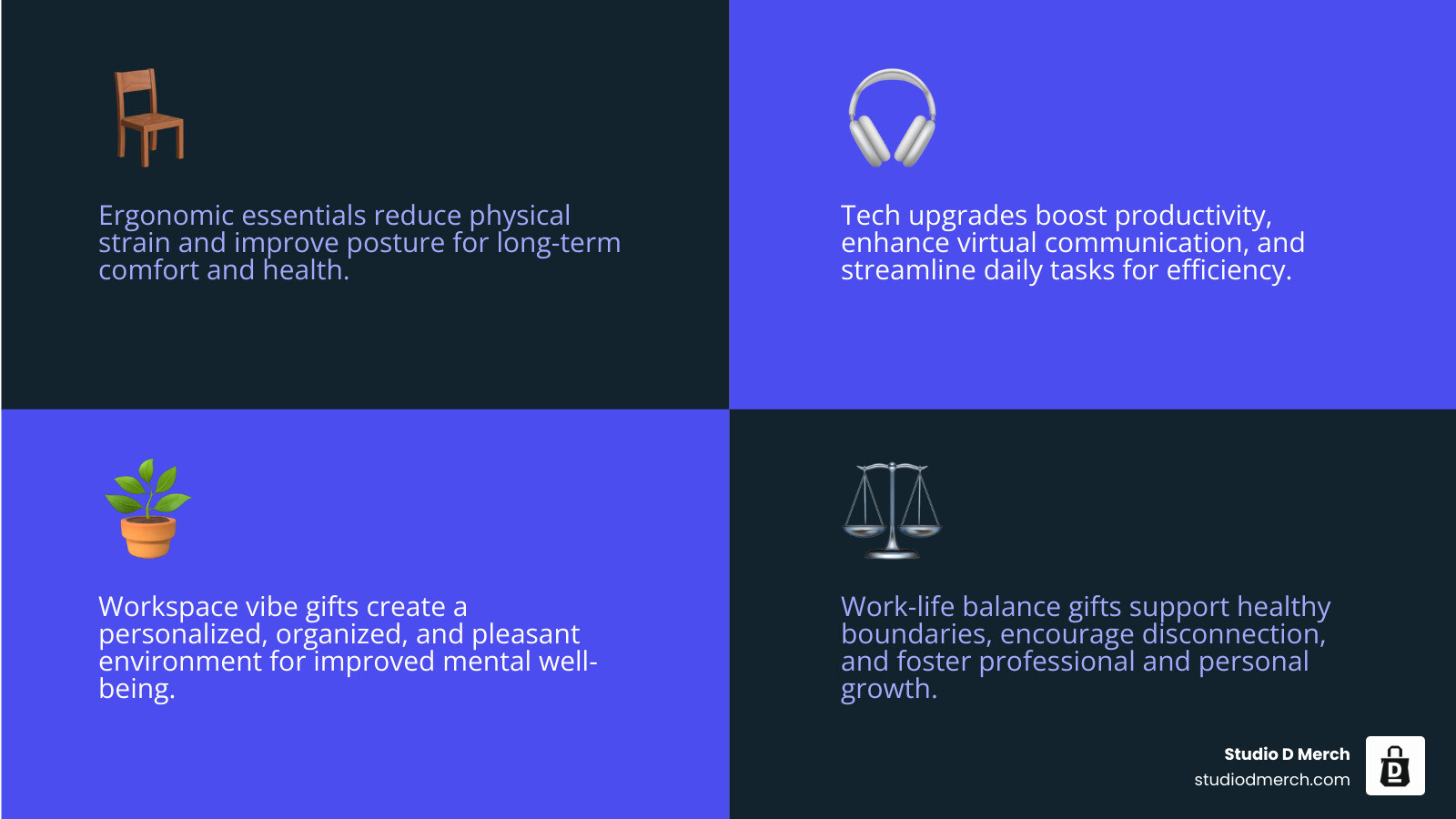 Infographic showing four key categories of work-from-home gifts: Ergonomics section with chair and standing desk icons, Tech Upgrades section with webcam and headphone icons, Comfort and Vibe section with plant and mug icons, and Work-Life Balance section with hoodie and book icons - gifts for person working from home infographic 4_facts_emoji_blue
