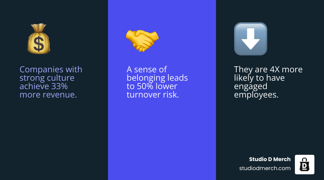 infographic showing benefits of strong workplace culture: 33% more revenue, 4X more engaged employees, 7X more innovation, 11X less likely to have layoffs, 50% lower turnover with sense of belonging, 4.6X better performance when employees feel heard - Enhance workplace culture infographic 3_facts_emoji_blue
