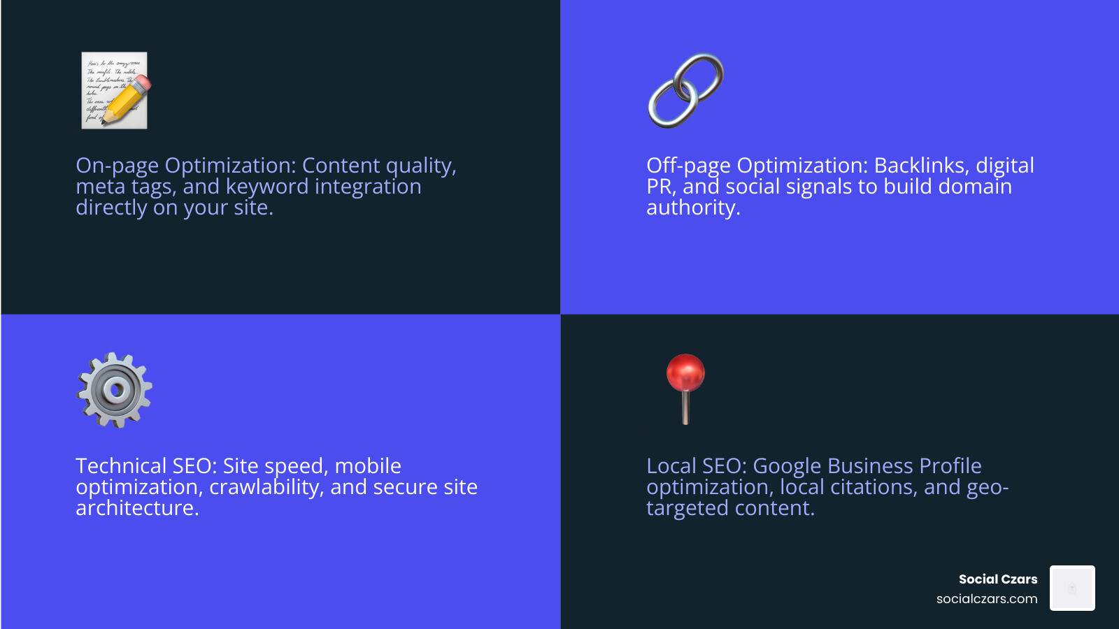 Infographic showing the four core components of successful SEO strategy: On-page optimization including content and meta tags, Off-page optimization featuring link building and digital PR, Technical SEO covering site speed and mobile optimization, and Local SEO with Google Business Profile and local citations - Best SEO agencies Miami infographic 4_facts_emoji_blue