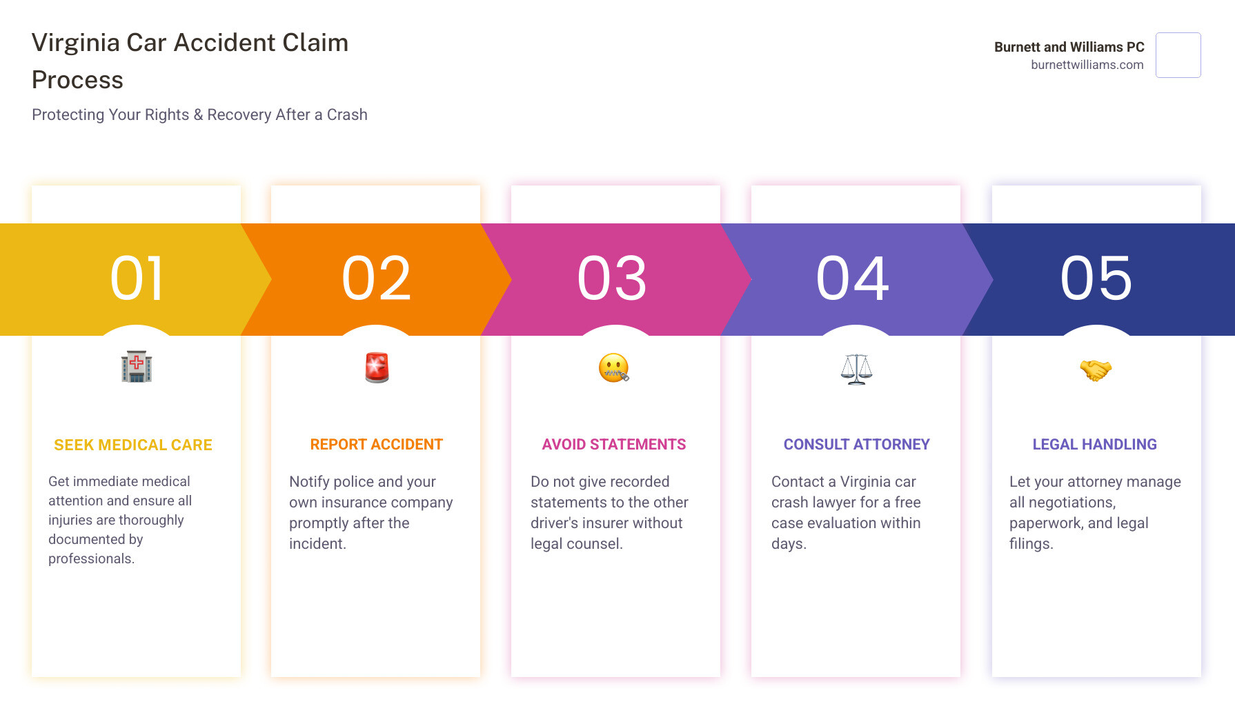 Infographic showing the Virginia car accident claim process: 1) Seek immediate medical care and document injuries, 2) Report the accident to police and your insurer, 3) Avoid giving recorded statements to other driver's insurance, 4) Consult a Virginia car crash attorney within days, 5) Let your attorney handle all negotiations and legal filings - Attorney for car crash infographic pillar-5-steps Infographic showing the Virginia car accident claim process: 1) Seek immediate medical care and document injuries, 2) Report the accident to police and your insurer, 3) Avoid giving recorded statements to other driver's insurance, 4) Consult a Virginia car crash attorney within days, 5) Let your attorney handle all negotiations and legal filings - Attorney for car crash infographic pillar-5-steps