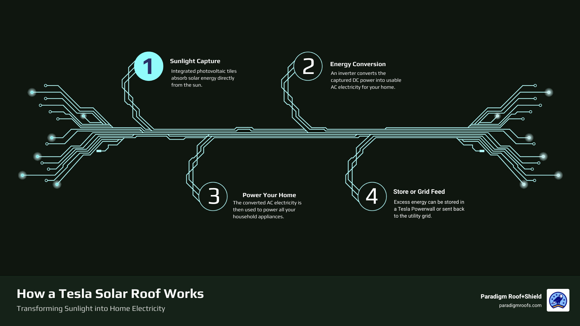 Infographic explaining how a solar roof works by converting sunlight into household electricity, showing panels absorbing sunlight, an inverter converting DC to AC, and power flowing to the home or a Powerwall for storage. - are tesla solar roofs available infographic infographic-4-steps-tech Infographic explaining how a solar roof works by converting sunlight into household electricity, showing panels absorbing sunlight, an inverter converting DC to AC, and power flowing to the home or a Powerwall for storage. - are tesla solar roofs available infographic infographic-4-steps-tech