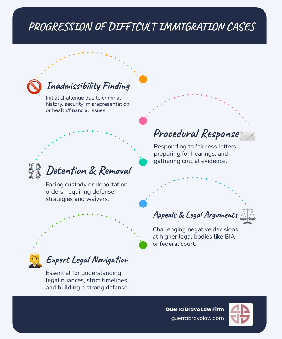Infographic showing the progression of difficult immigration cases: 1) Inadmissibility Finding (criminal, security, health, misrepresentation), 2) Procedural Response (fairness letter, hearing preparation, evidence gathering), 3) Detention or Removal Proceedings (detention review, deportation defense, waivers), 4) Appeals Process (BIA, federal court, legal briefs, precedent arguments) - Difficult immigration cases infographic infographic-line-5-steps-blues-accent_colors