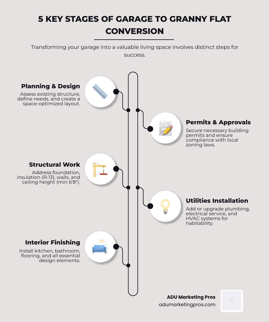 Infographic showing the 5 key stages of garage to granny flat conversion: Stage 1 Planning includes structural assessment and layout design; Stage 2 Permitting covers building permits and zoning compliance; Stage 3 Structural Work addresses foundation, walls, insulation and ceiling height; Stage 4 Utilities involves plumbing, electrical and HVAC installation; Stage 5 Finishing includes kitchen, bathroom, flooring and interior design - convert garage into granny flat infographic infographic-line-5-steps-elegant_beige