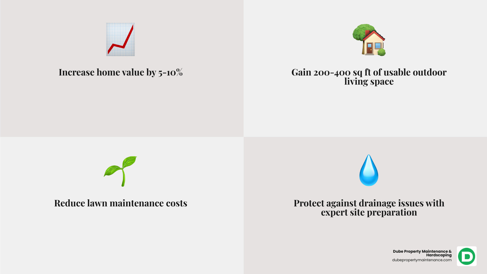 Infographic showing the key benefits of hiring a professional patio contractor: increased home value by 5-10%, additional 200-400 square feet of usable outdoor living space, reduced lawn maintenance costs, extended outdoor season with proper design features, and protection against drainage issues with expert site preparation - backyard patios near me infographic 4_facts_emoji_grey