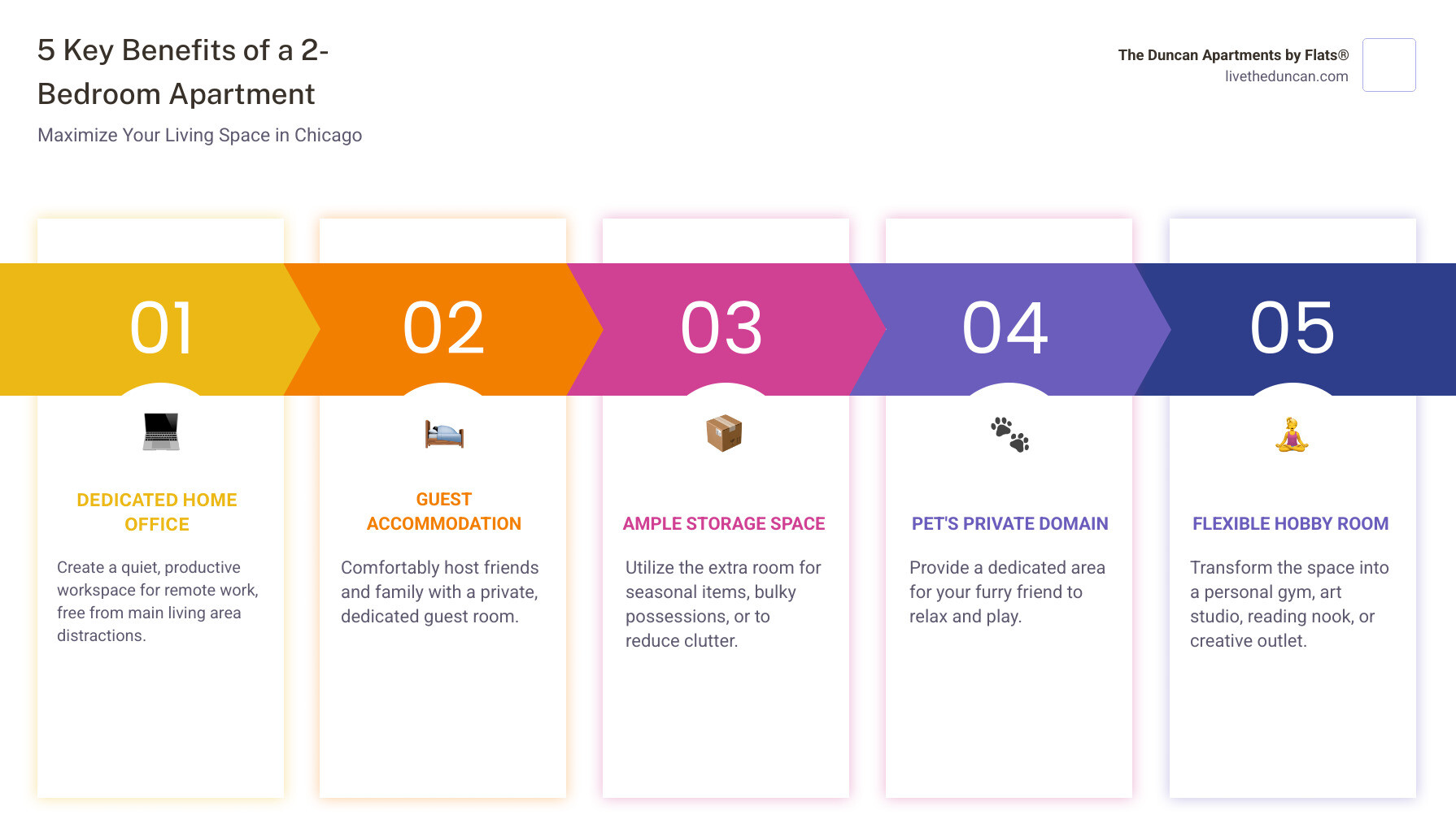 infographic showing the top 5 benefits of 2-bedroom apartments: dedicated home office space with desk setup, guest room with fold-out couch, extra storage closets and shelving, separate pet area with bed and toys, and flexible hobby room with yoga mat and equipment - 2 bedroom apartments Chicago infographic pillar-5-steps