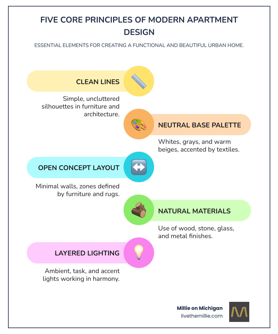 Infographic showing the five core principles of modern apartment design: 1. Clean Lines - furniture and architecture with simple, uncluttered silhouettes; 2. Neutral Base Palette - whites, grays, warm beiges with accent colors through textiles; 3. Open Concept Layout - minimal walls, defined zones through furniture placement and area rugs; 4. Natural Materials - wood, stone, glass, and metal finishes; 5. Layered Lighting - ambient, task, and accent lights working together - modern design apartments infographic infographic-line-5-steps-colors Infographic showing the five core principles of modern apartment design: 1. Clean Lines - furniture and architecture with simple, uncluttered silhouettes; 2. Neutral Base Palette - whites, grays, warm beiges with accent colors through textiles; 3. Open Concept Layout - minimal walls, defined zones through furniture placement and area rugs; 4. Natural Materials - wood, stone, glass, and metal finishes; 5. Layered Lighting - ambient, task, and accent lights working together - modern design apartments infographic infographic-line-5-steps-colors