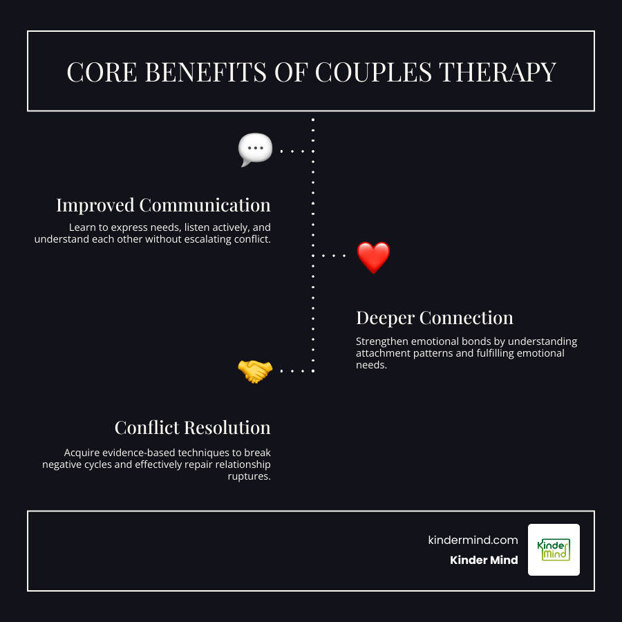 Infographic showing three core benefits of couples therapy in California: Improved Communication through learning to express needs without escalating conflict, Deeper Connection by understanding attachment patterns and emotional needs, and Conflict Resolution using evidence-based techniques to break negative cycles and repair relationship ruptures - couples therapy California infographic infographic-line-3-steps-dark