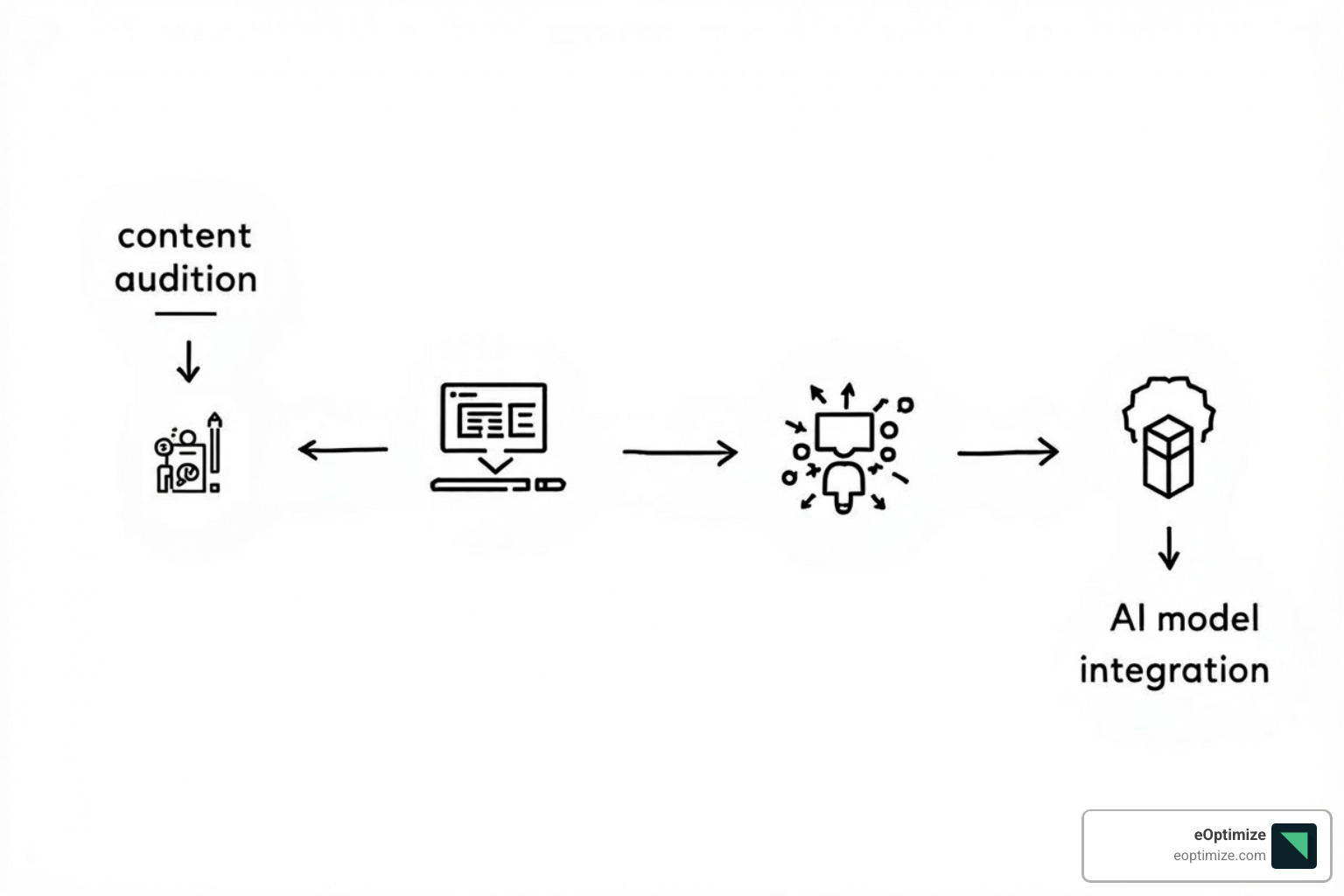flowchart showing the steps from content audit to AI model integration - Information architecture for AI