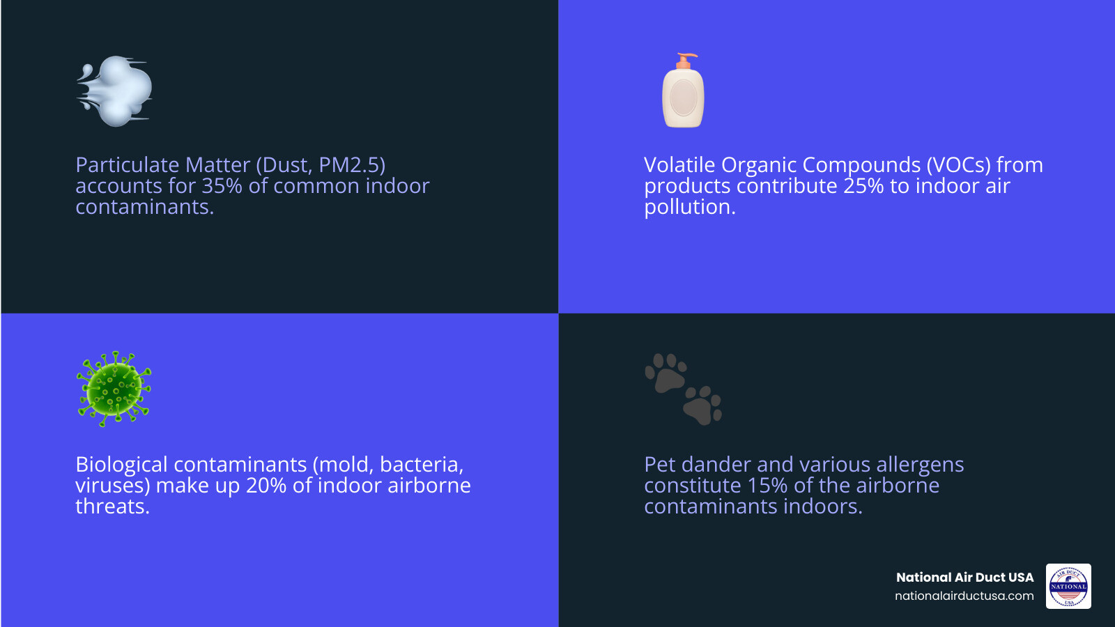 infographic showing the most common indoor airborne contaminants: particulate matter (dust, PM2.5) at 35%, volatile organic compounds (VOCs) from cleaners and furniture at 25%, biological contaminants (mold spores, bacteria, viruses) at 20%, pet dander and allergens at 15%, and outdoor pollutants that infiltrate indoors at 5% - Reduce airborne contaminants infographic 4_facts_emoji_blue infographic showing the most common indoor airborne contaminants: particulate matter (dust, PM2.5) at 35%, volatile organic compounds (VOCs) from cleaners and furniture at 25%, biological contaminants (mold spores, bacteria, viruses) at 20%, pet dander and allergens at 15%, and outdoor pollutants that infiltrate indoors at 5% - Reduce airborne contaminants infographic 4_facts_emoji_blue