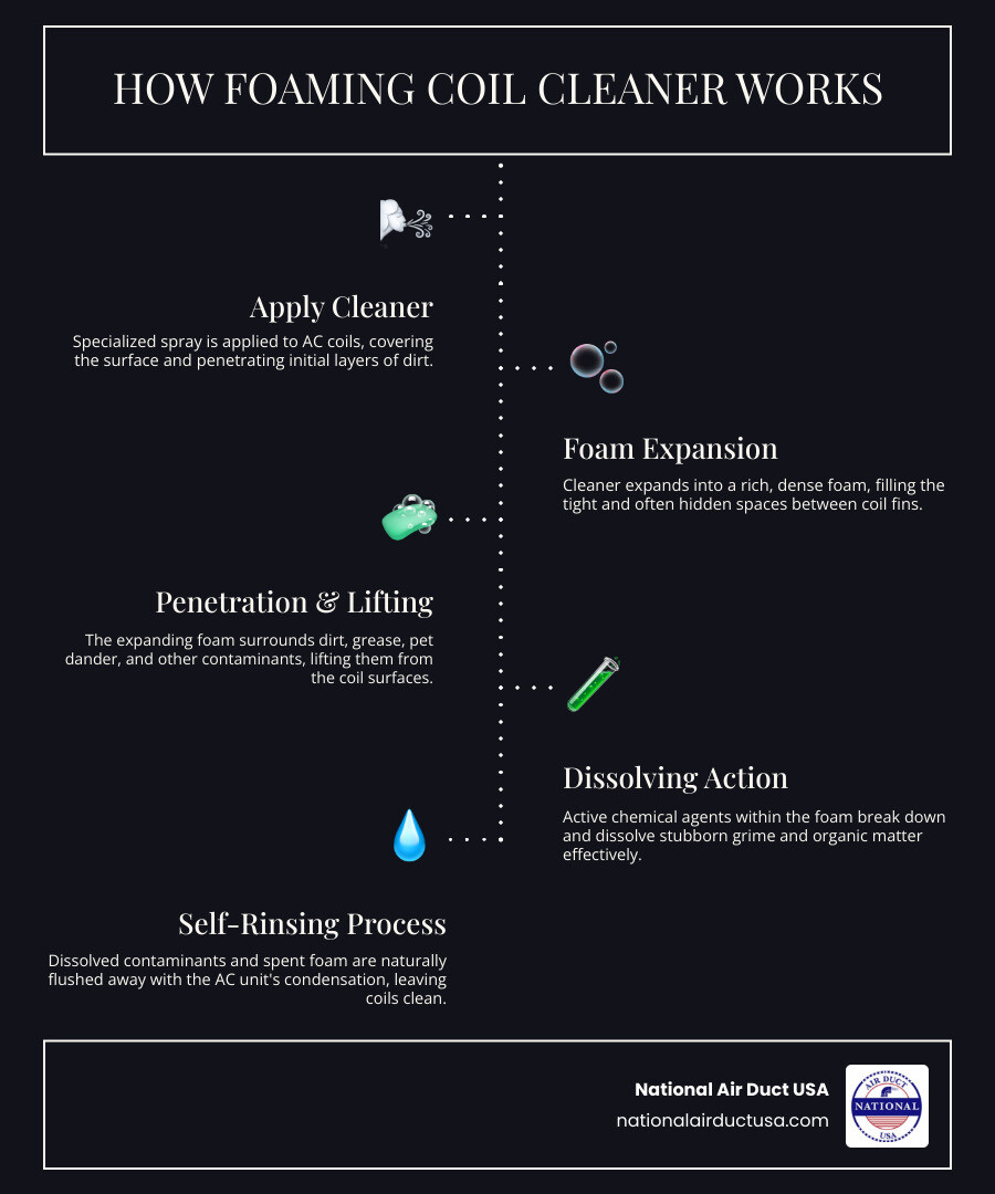 Infographic showing how foaming coil cleaner expands between aluminum fins of AC coils, penetrating deep to lift dirt particles and contaminants, then draining away with condensate water - air conditioner foaming coil cleaner infographic infographic-line-5-steps-dark