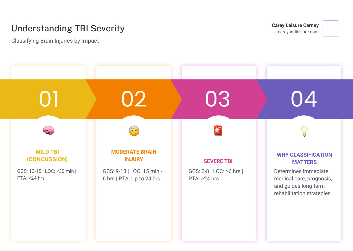 infographic showing brain injury severity levels from mild concussion to severe TBI with key indicators including loss of consciousness duration, post-traumatic amnesia duration, and Glasgow Coma Scale scores for each level - moderate brain injury infographic pillar-4-steps
