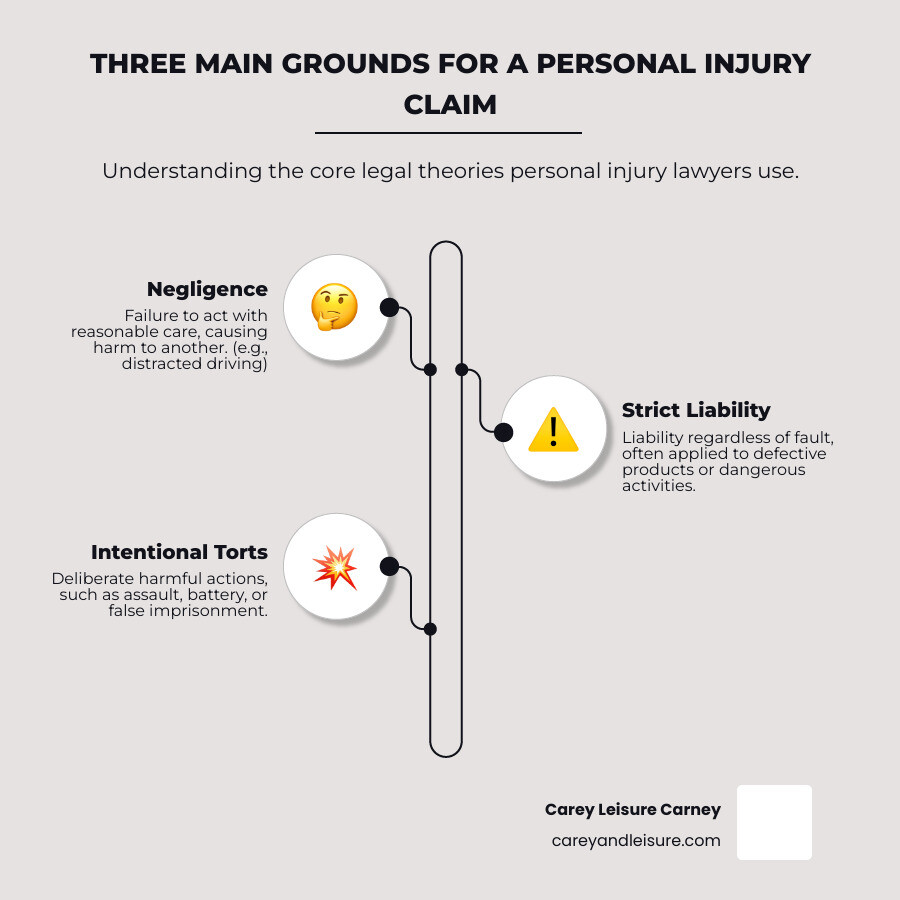 Infographic showing three main grounds for personal injury claims: Negligence (failure to exercise reasonable care), Strict Liability (liability without proof of fault, often in product defect cases), and Intentional Torts (deliberate harmful actions like assault or battery) - what kind of cases do personal injury lawyers handle infographic infographic-line-3-steps-elegant_beige