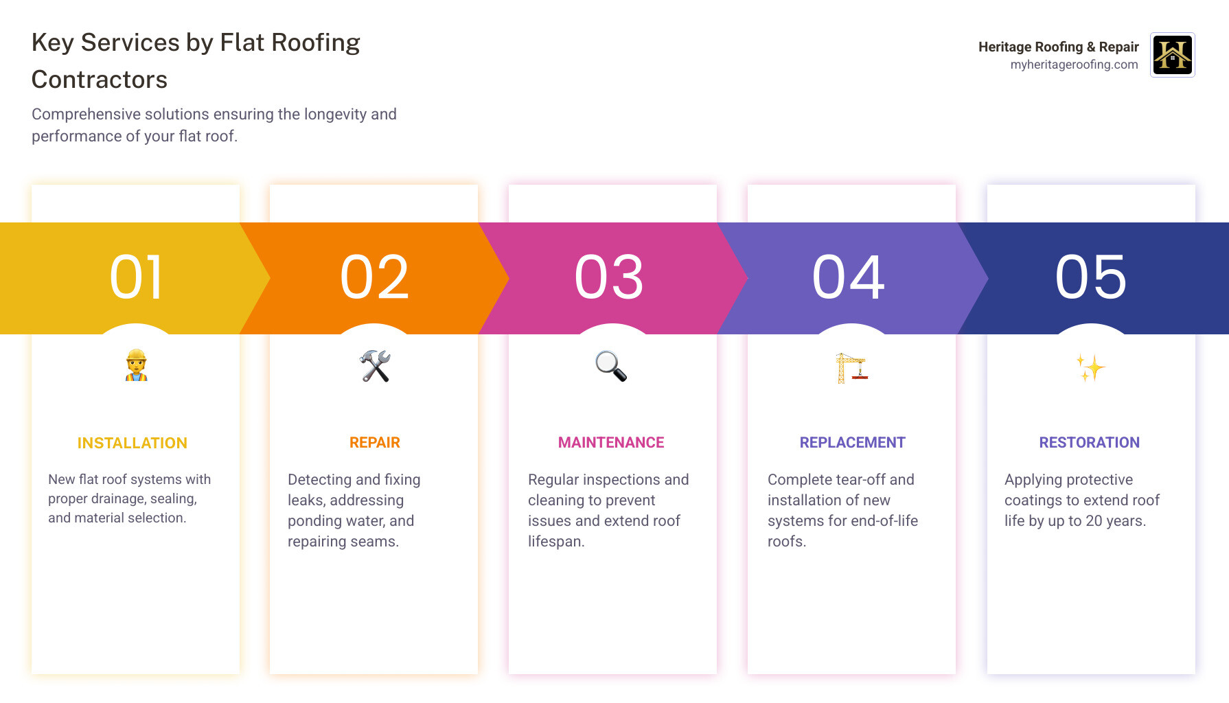 Infographic showing the five key services flat roofing contractors provide: installation with proper drainage and sealing, repair for leaks and ponding water, maintenance through bi-annual inspections, replacement for end-of-life roofs, and restoration using coating systems that extend roof life by up to 20 years - flat roofing contractors infographic pillar-5-steps