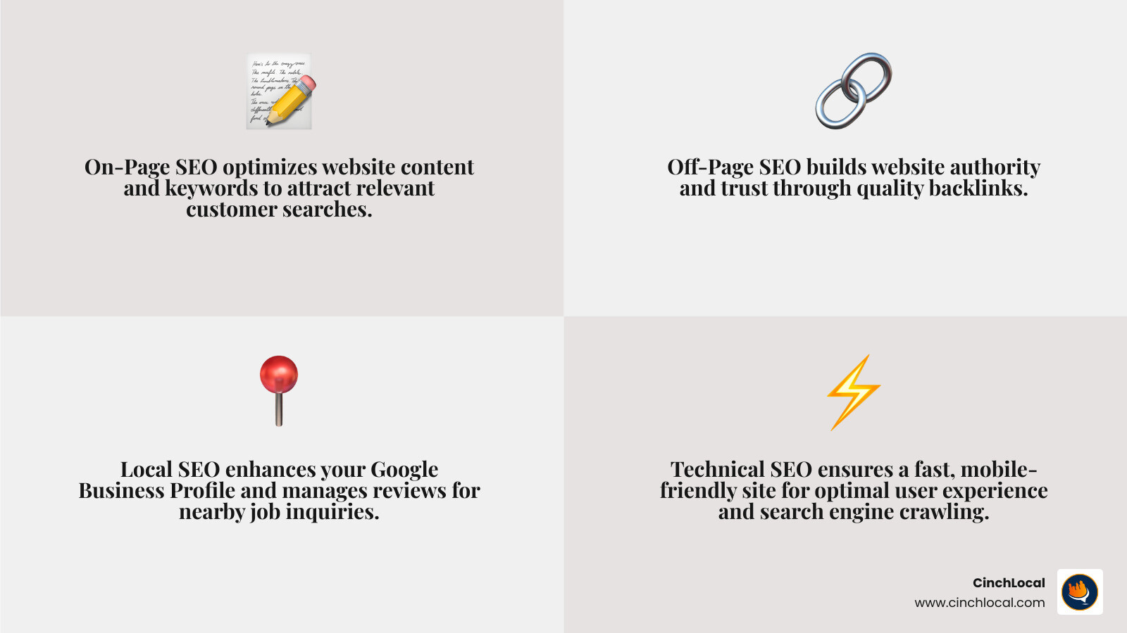 infographic showing the four pillars of successful HVAC SEO: on-page optimization with content and keywords, off-page SEO with backlinks and citations, local SEO with Google Business Profile and reviews, and technical SEO with site speed and mobile optimization, all leading to increased qualified customer calls - seo for hvac company cost infographic 4_facts_emoji_grey