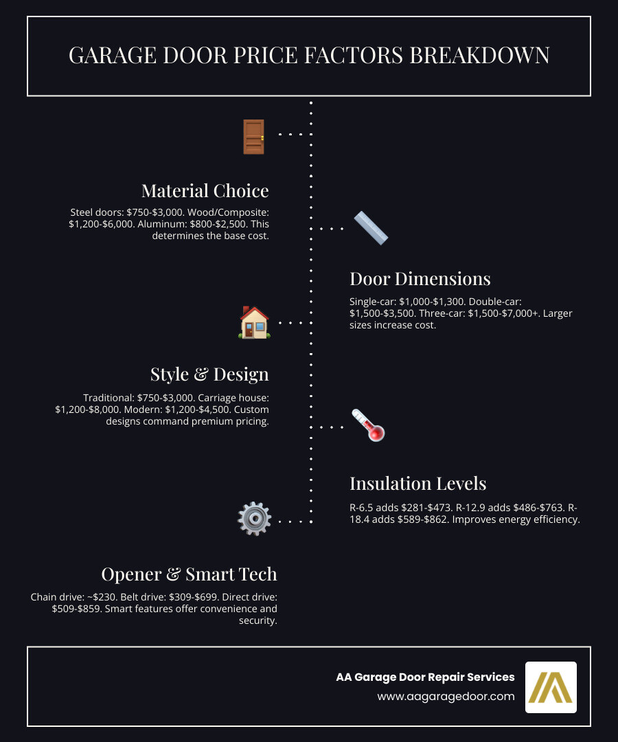 detailed infographic showing garage door cost breakdown by material type (steel $750-$3,000, wood $1,200-$6,000, aluminum $800-$2,500), size (single-car $1,000-$1,300, double-car $1,500-$3,500, three-car $1,500-$7,000), style (traditional $750-$3,000, carriage house $1,200-$8,000, modern $1,200-$4,500), insulation levels (R-6.5 adds $281-$473, R-12.9 adds $486-$763, R-18.4 adds $589-$862), and opener types (chain drive $230, belt drive $309-$699, direct drive $509-$859) with visual icons for each category - garage door prices infographic infographic-line-5-steps-dark