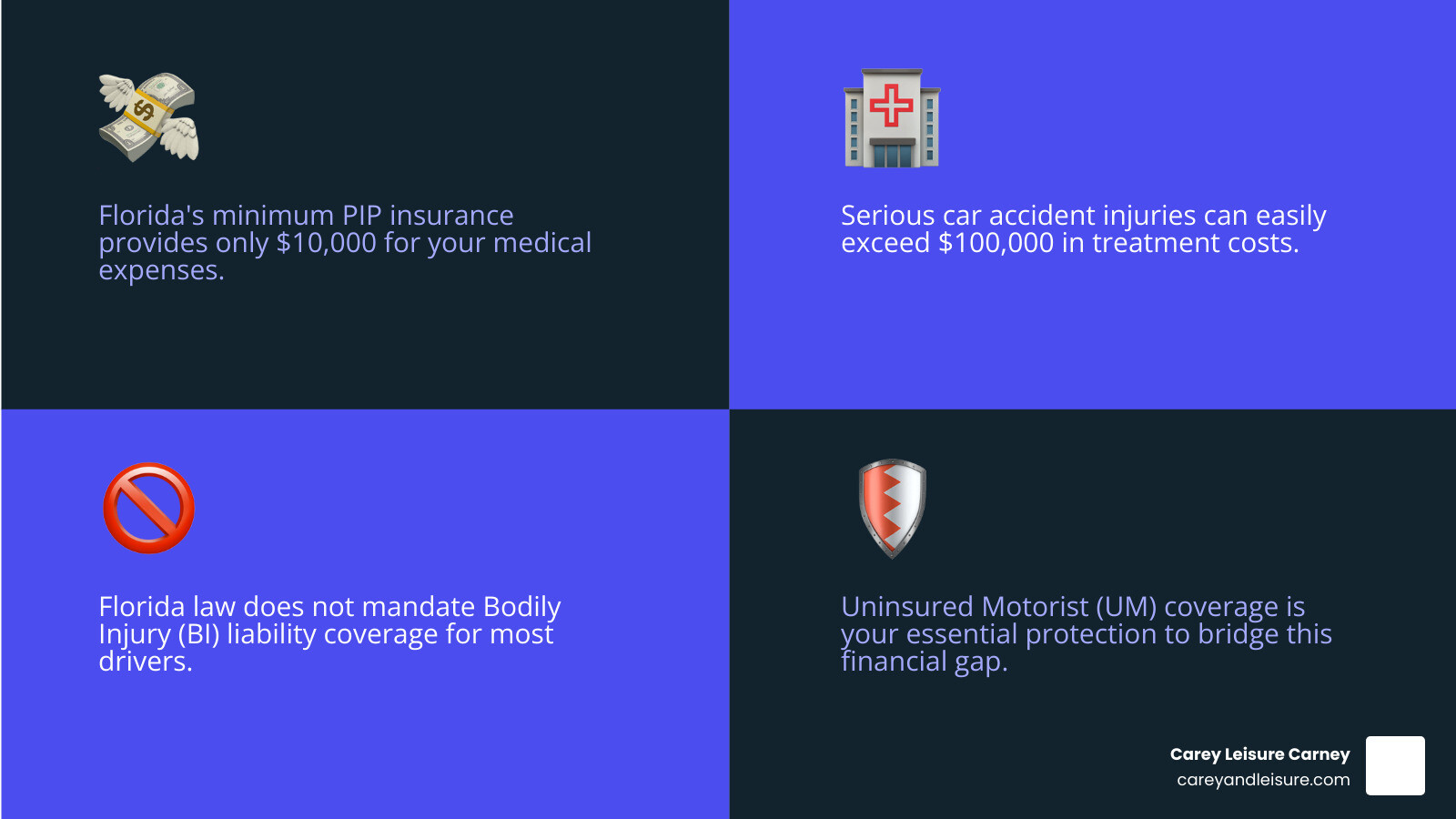 Infographic showing Florida's minimum insurance requirements of $10,000 PIP and $10,000 PDL compared to the average cost of a serious car accident injury which can exceed $100,000, illustrating the coverage gap that Uninsured Motorist coverage fills - Uninsured motorist claim Florida infographic 4_facts_emoji_blue