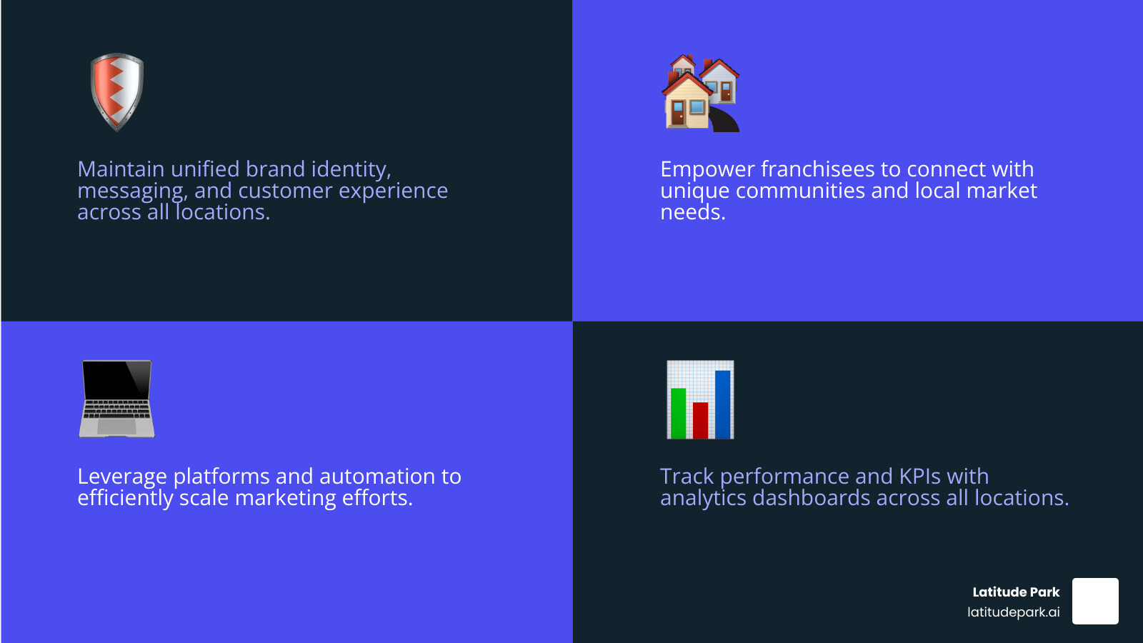 Infographic showing the four core pillars of multi-location franchise marketing: Brand (represented by consistent logos and messaging across locations), Local (represented by community connections and geo-targeted campaigns), Technology (represented by centralized platforms and automation tools), and Measurement (represented by analytics dashboards tracking KPIs across all locations) - multi location franchise marketing infographic 4_facts_emoji_blue Infographic showing the four core pillars of multi-location franchise marketing: Brand (represented by consistent logos and messaging across locations), Local (represented by community connections and geo-targeted campaigns), Technology (represented by centralized platforms and automation tools), and Measurement (represented by analytics dashboards tracking KPIs across all locations) - multi location franchise marketing infographic 4_facts_emoji_blue
