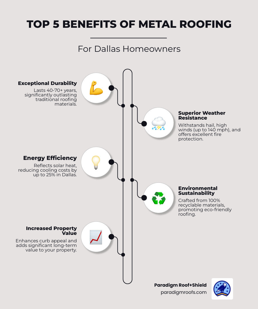 infographic showing the top 5 benefits of metal roofing for Dallas homeowners: 1. Exceptional durability lasting 40-70+ years, 2. Superior weather resistance against hail, wind, and fire, 3. Energy efficiency reducing cooling costs by up to 25%, 4. Environmental sustainability with 100% recyclable materials, 5. Increased property value and curb appeal - metal roofing dallas infographic infographic-line-5-steps-elegant_beige infographic showing the top 5 benefits of metal roofing for Dallas homeowners: 1. Exceptional durability lasting 40-70+ years, 2. Superior weather resistance against hail, wind, and fire, 3. Energy efficiency reducing cooling costs by up to 25%, 4. Environmental sustainability with 100% recyclable materials, 5. Increased property value and curb appeal - metal roofing dallas infographic infographic-line-5-steps-elegant_beige