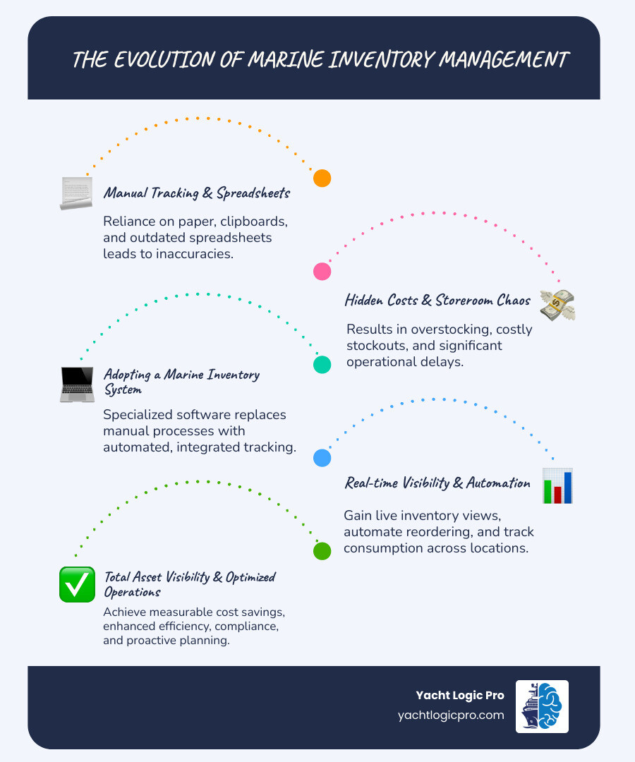 infographic showing the evolution from manual inventory tracking with spreadsheets and clipboards to a modern digital marine inventory system with features like barcode scanning, automated alerts, multi-location visibility, and integration with maintenance and accounting software - marine inventory system infographic infographic-line-5-steps-blues-accent_colors