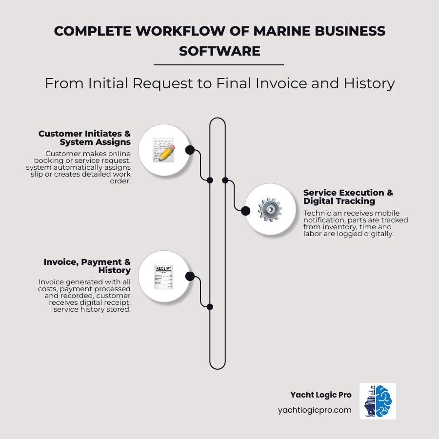 Infographic showing the complete workflow of marine business software: customer makes online booking or service request, system assigns slip or creates work order, technician receives mobile notification, parts are automatically tracked from inventory, time and labor are logged digitally, invoice is generated with all costs, payment is processed and recorded in accounting software, customer receives digital receipt and service history is stored for future reference - marine business software infographic infographic-line-3-steps-elegant_beige